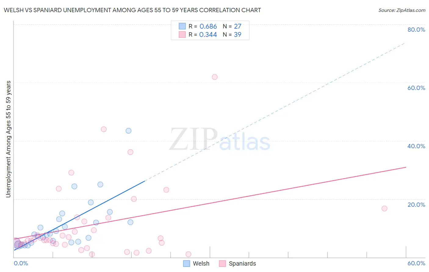 Welsh vs Spaniard Unemployment Among Ages 55 to 59 years
