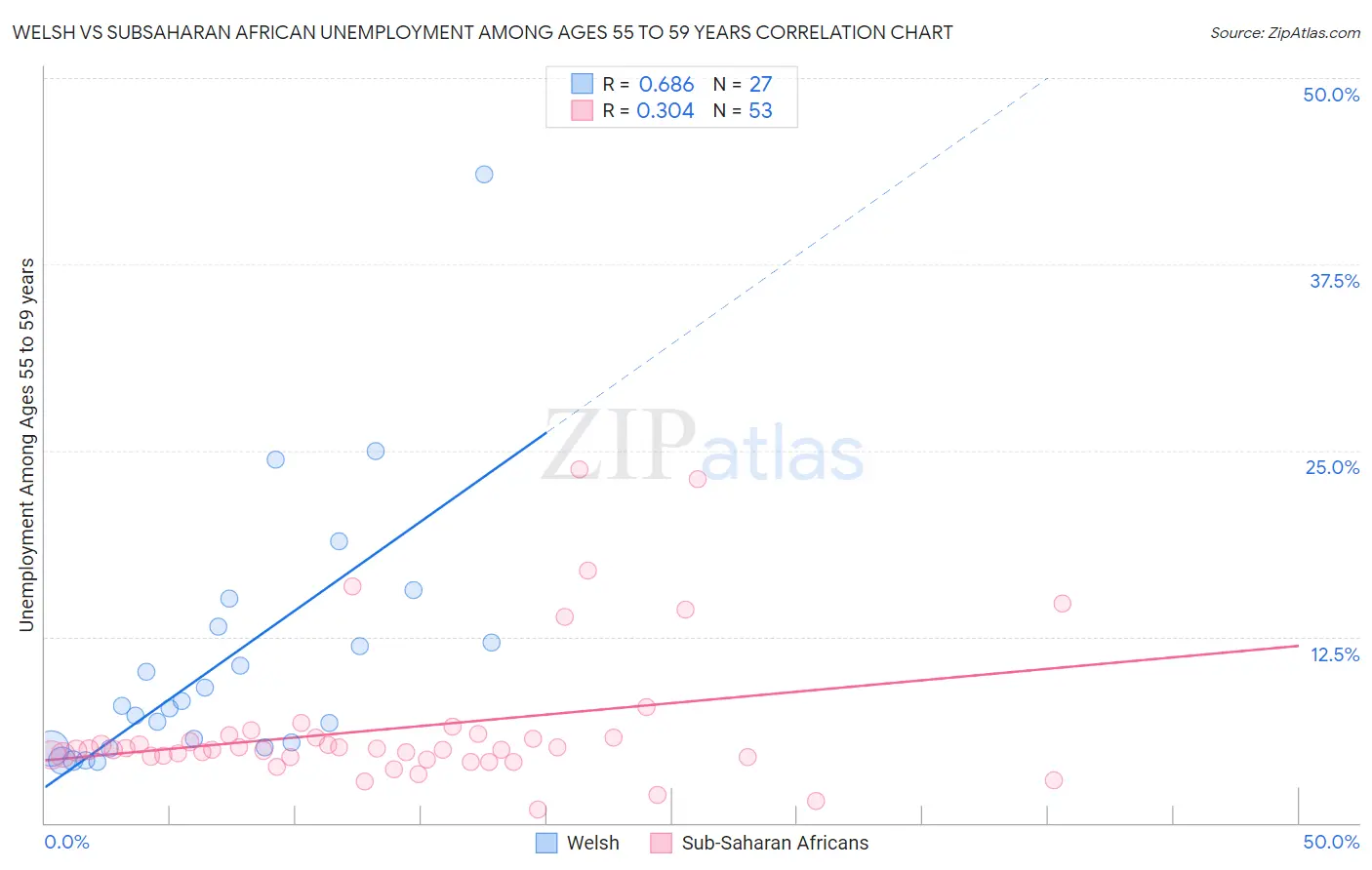 Welsh vs Subsaharan African Unemployment Among Ages 55 to 59 years