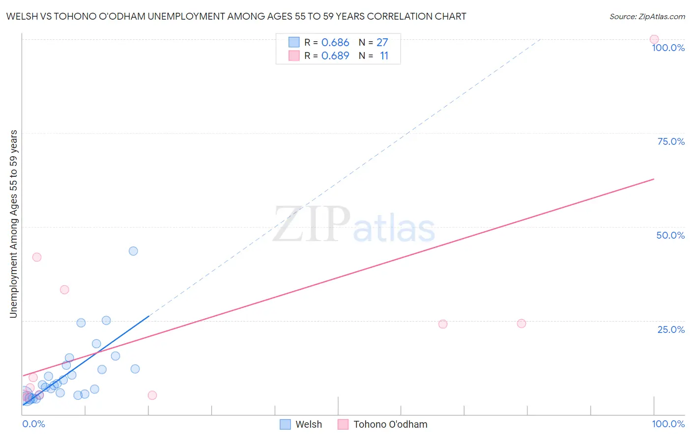 Welsh vs Tohono O'odham Unemployment Among Ages 55 to 59 years