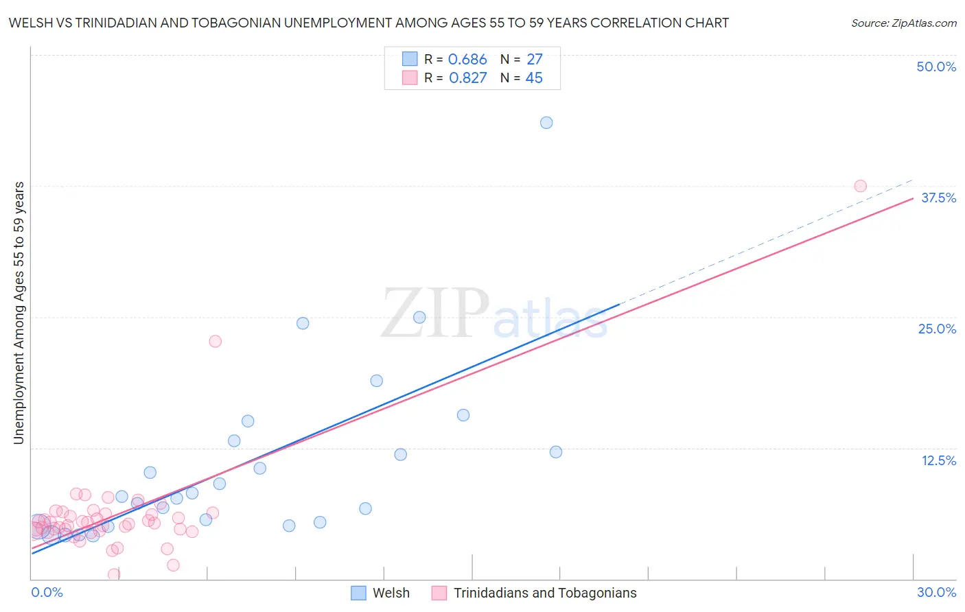 Welsh vs Trinidadian and Tobagonian Unemployment Among Ages 55 to 59 years