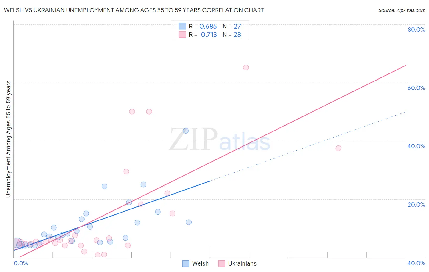 Welsh vs Ukrainian Unemployment Among Ages 55 to 59 years