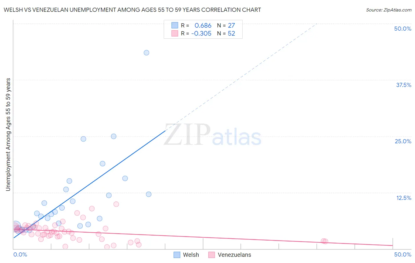 Welsh vs Venezuelan Unemployment Among Ages 55 to 59 years