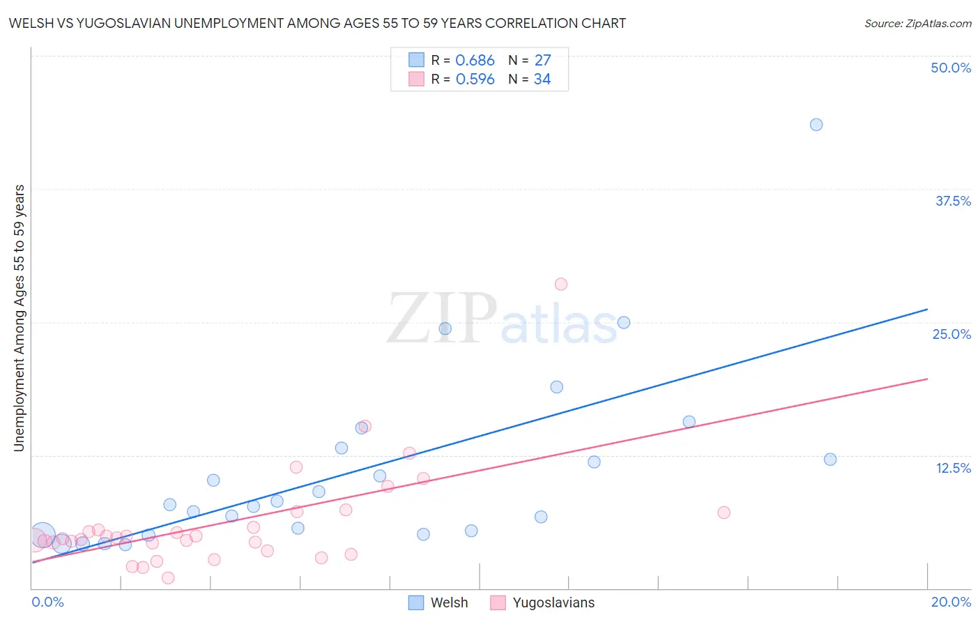 Welsh vs Yugoslavian Unemployment Among Ages 55 to 59 years