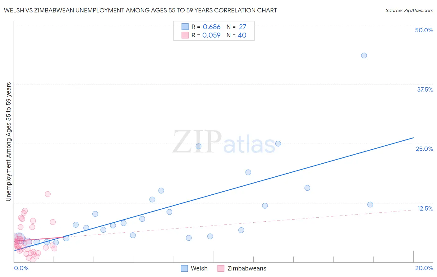 Welsh vs Zimbabwean Unemployment Among Ages 55 to 59 years