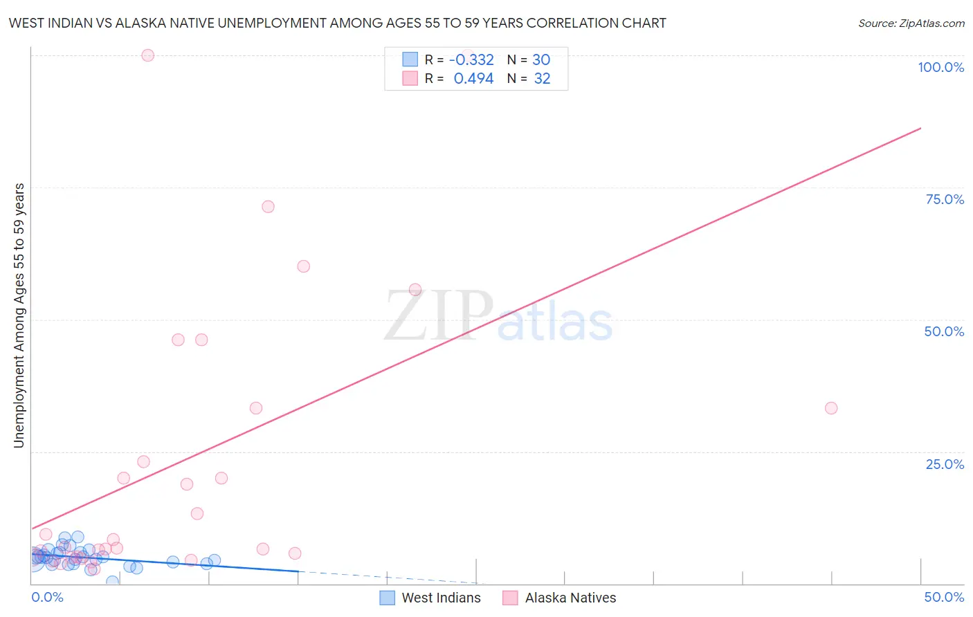 West Indian vs Alaska Native Unemployment Among Ages 55 to 59 years