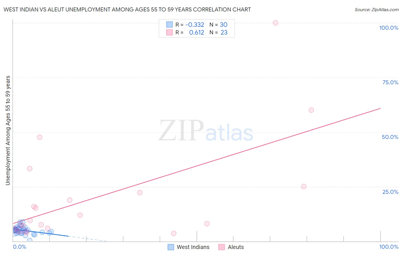 West Indian vs Aleut Unemployment Among Ages 55 to 59 years