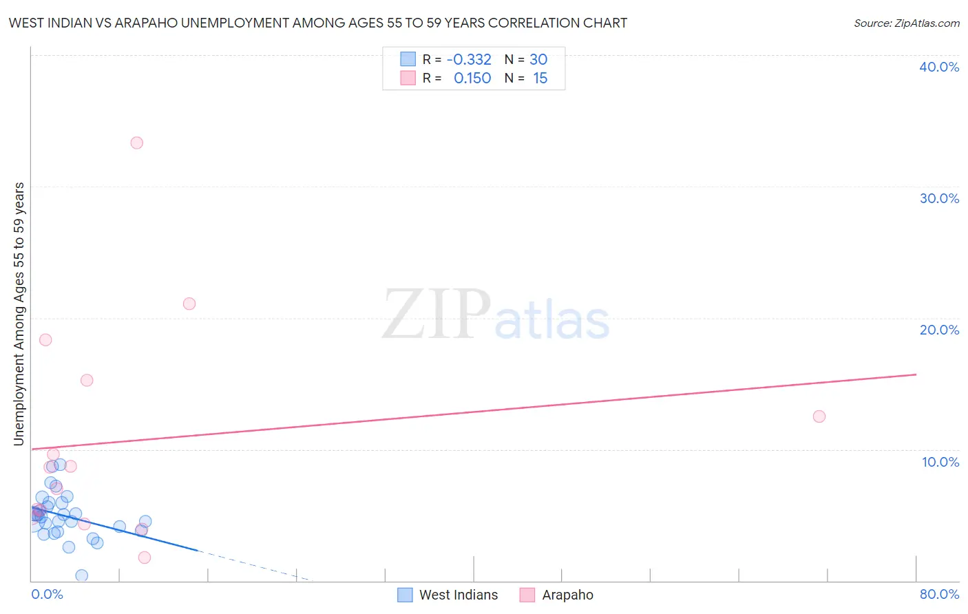 West Indian vs Arapaho Unemployment Among Ages 55 to 59 years