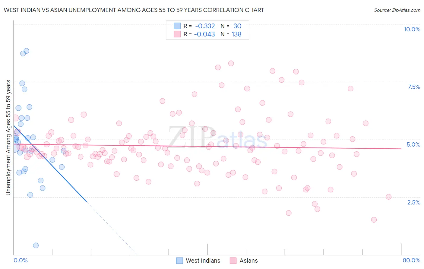 West Indian vs Asian Unemployment Among Ages 55 to 59 years