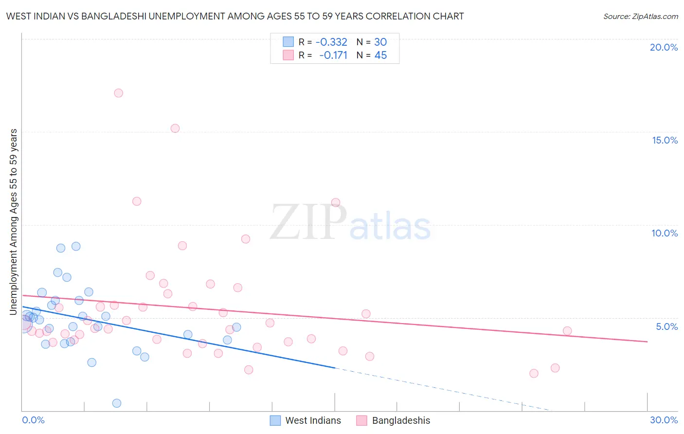 West Indian vs Bangladeshi Unemployment Among Ages 55 to 59 years