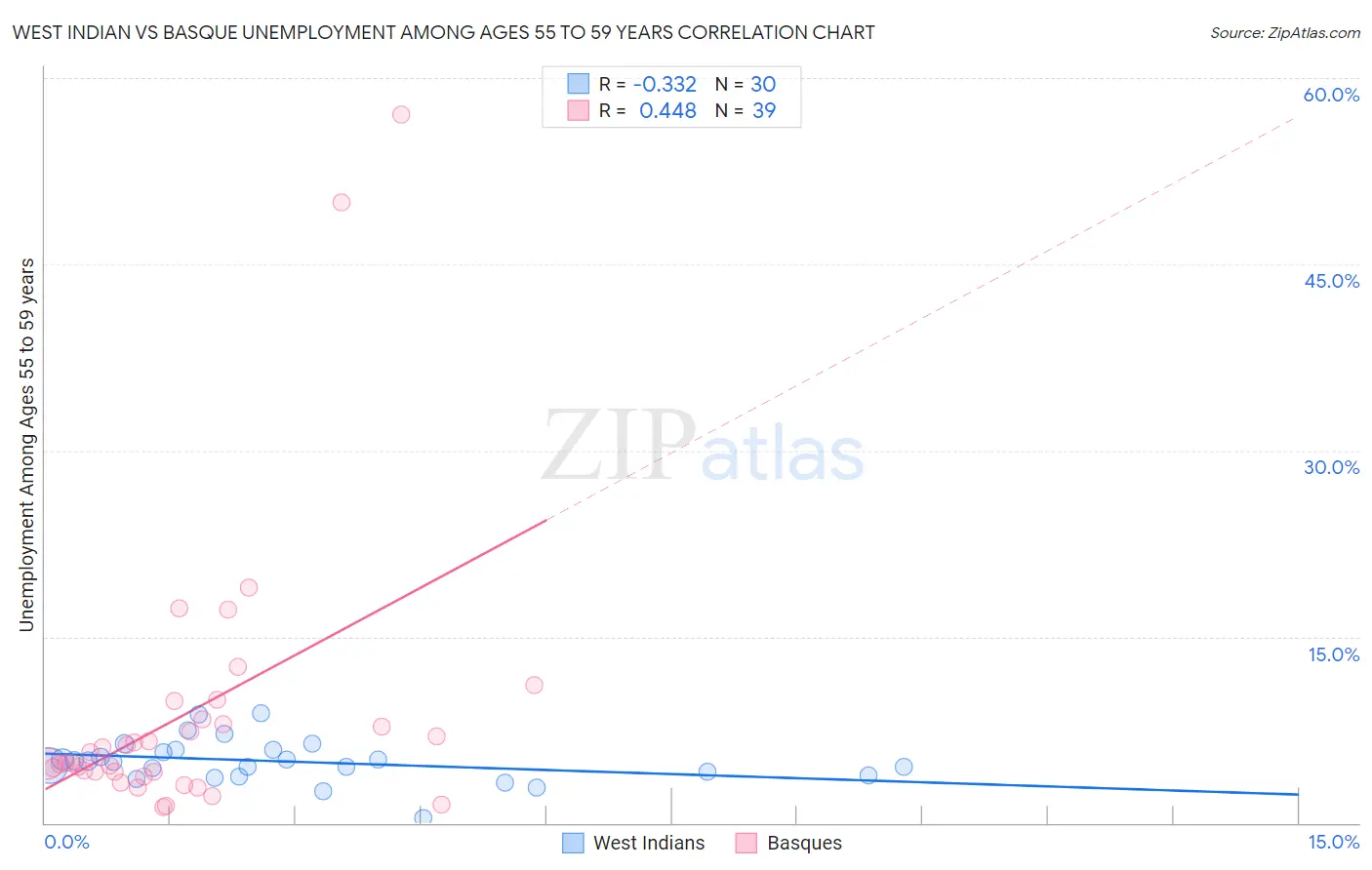 West Indian vs Basque Unemployment Among Ages 55 to 59 years
