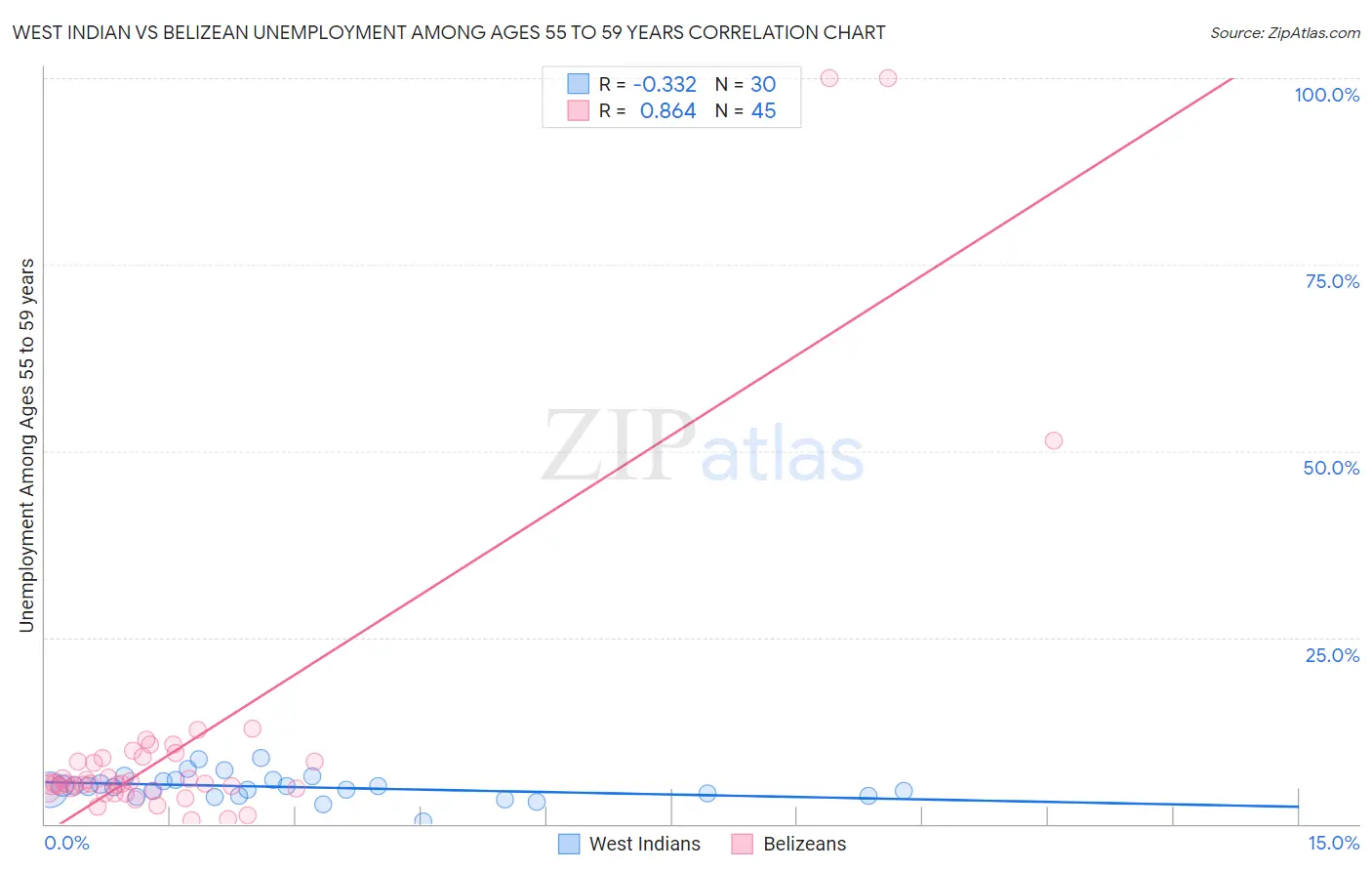 West Indian vs Belizean Unemployment Among Ages 55 to 59 years