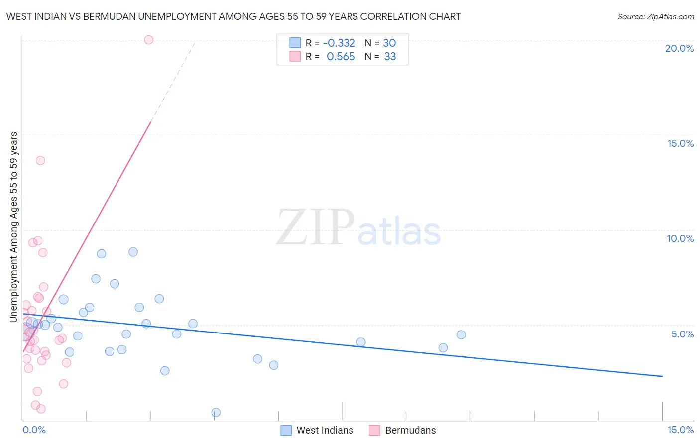 West Indian vs Bermudan Unemployment Among Ages 55 to 59 years