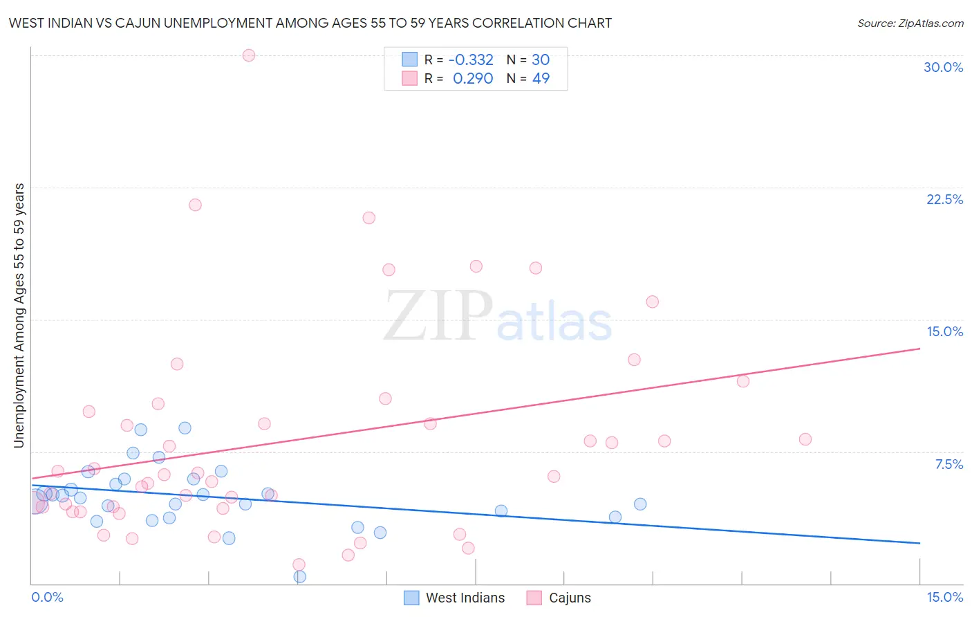 West Indian vs Cajun Unemployment Among Ages 55 to 59 years