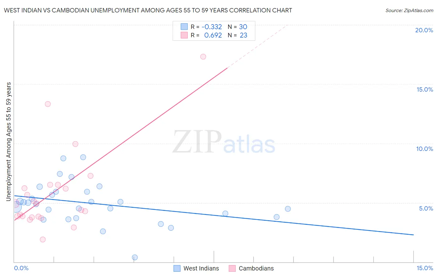 West Indian vs Cambodian Unemployment Among Ages 55 to 59 years