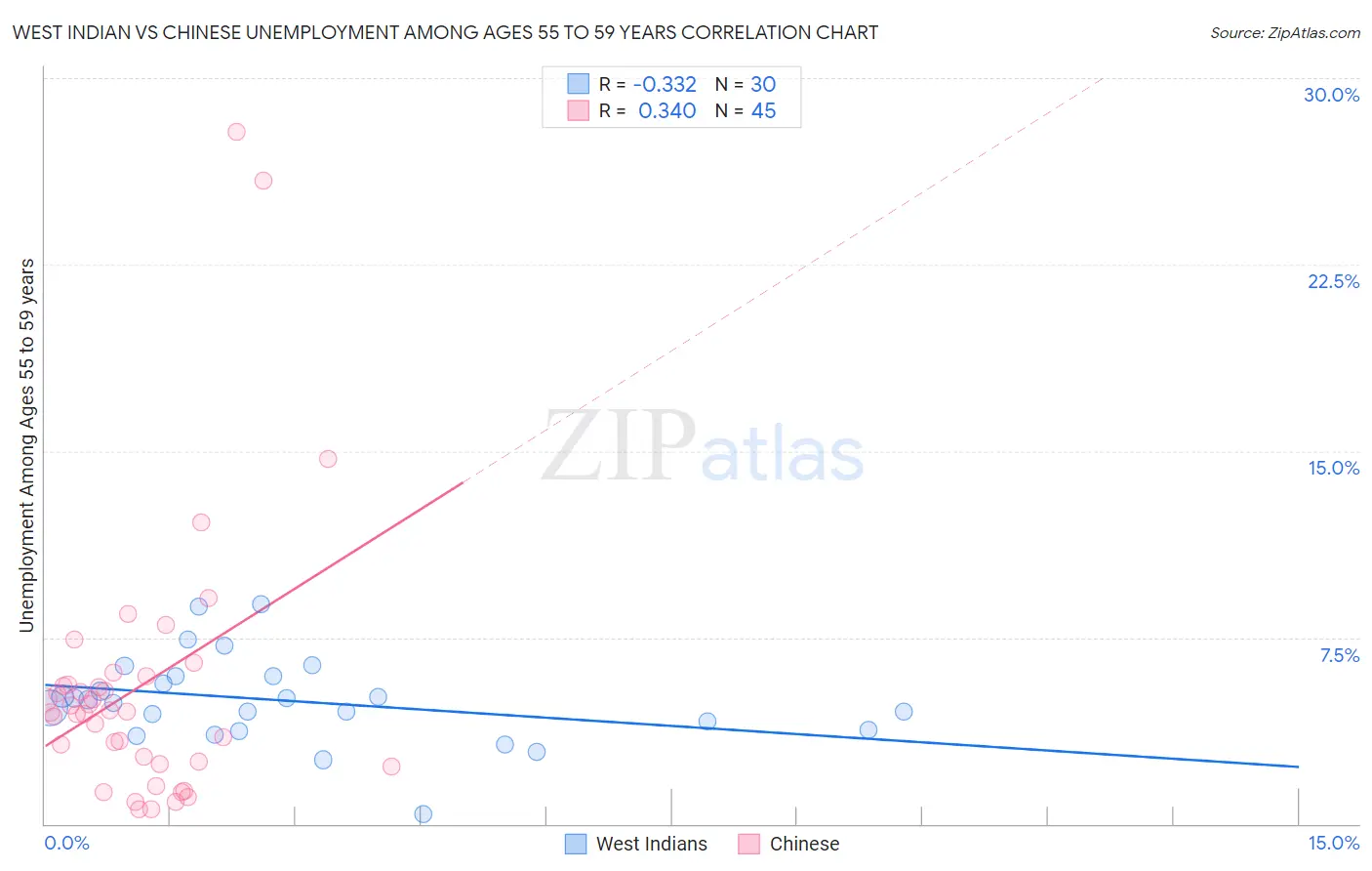 West Indian vs Chinese Unemployment Among Ages 55 to 59 years