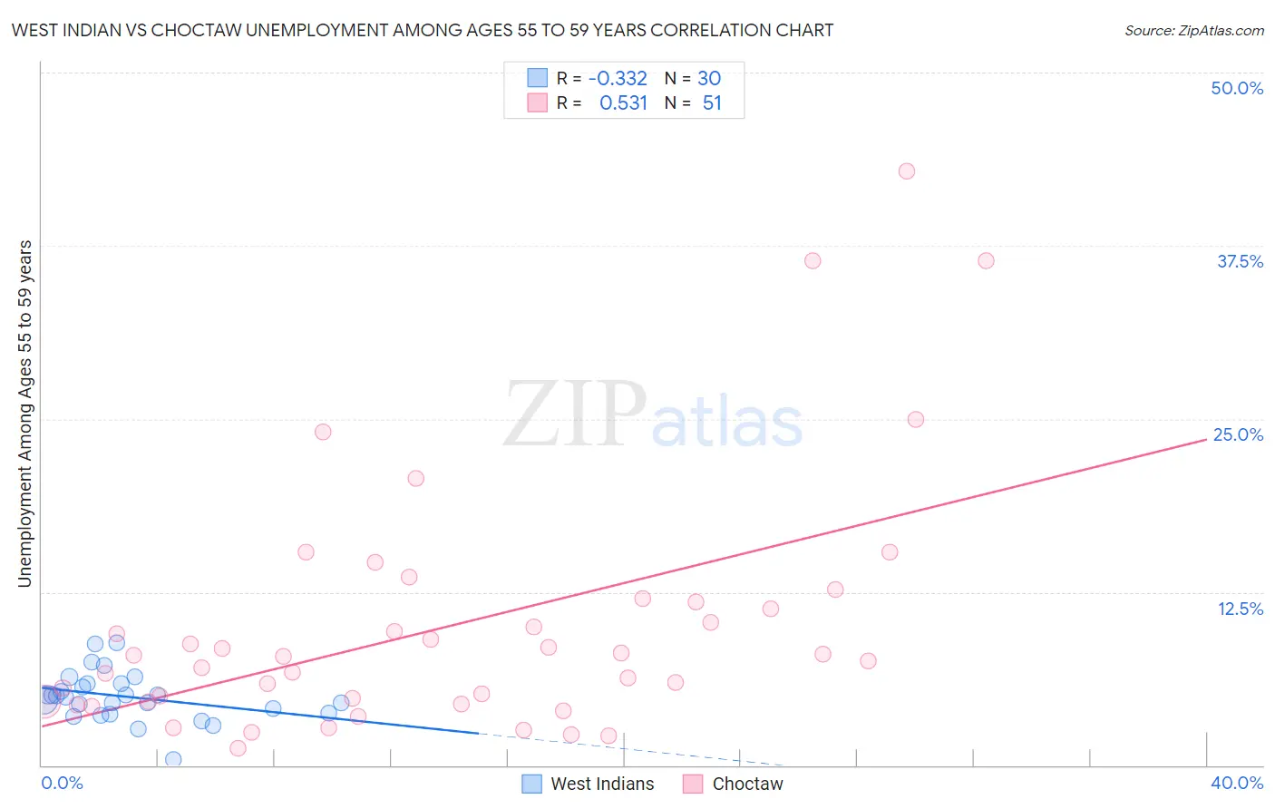 West Indian vs Choctaw Unemployment Among Ages 55 to 59 years