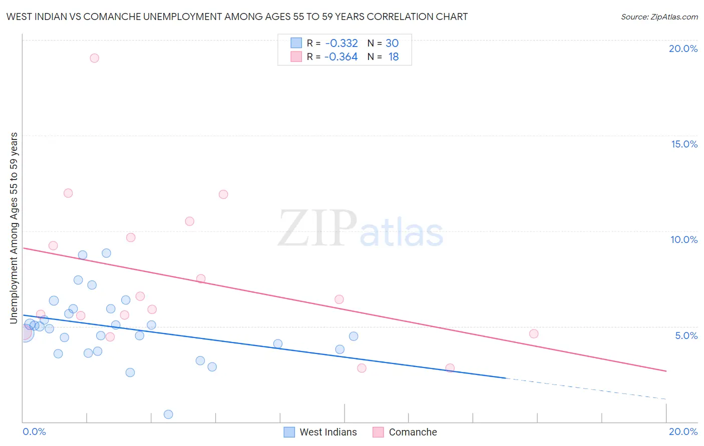 West Indian vs Comanche Unemployment Among Ages 55 to 59 years