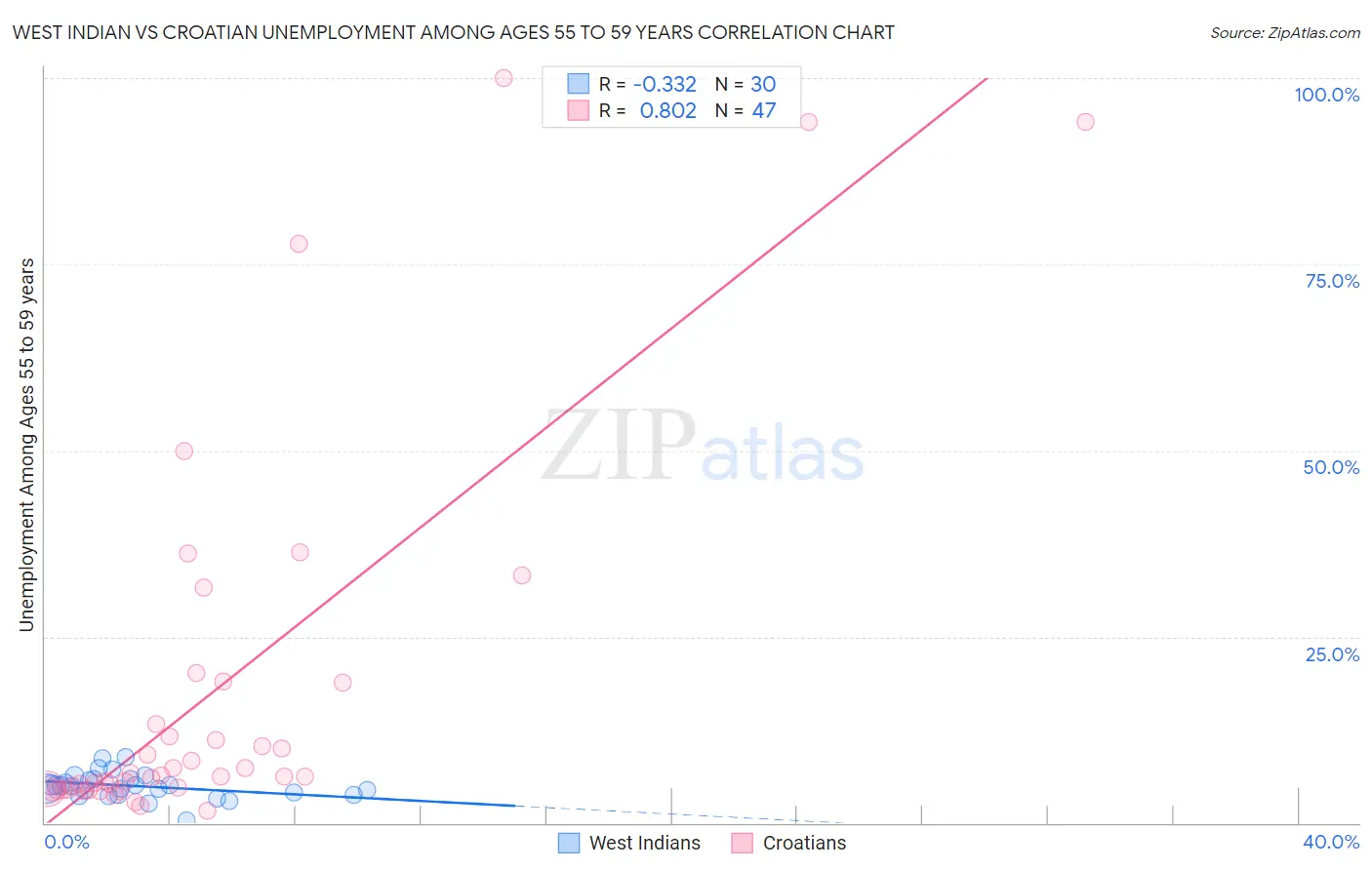 West Indian vs Croatian Unemployment Among Ages 55 to 59 years