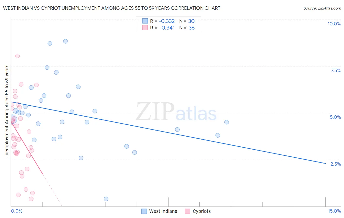West Indian vs Cypriot Unemployment Among Ages 55 to 59 years