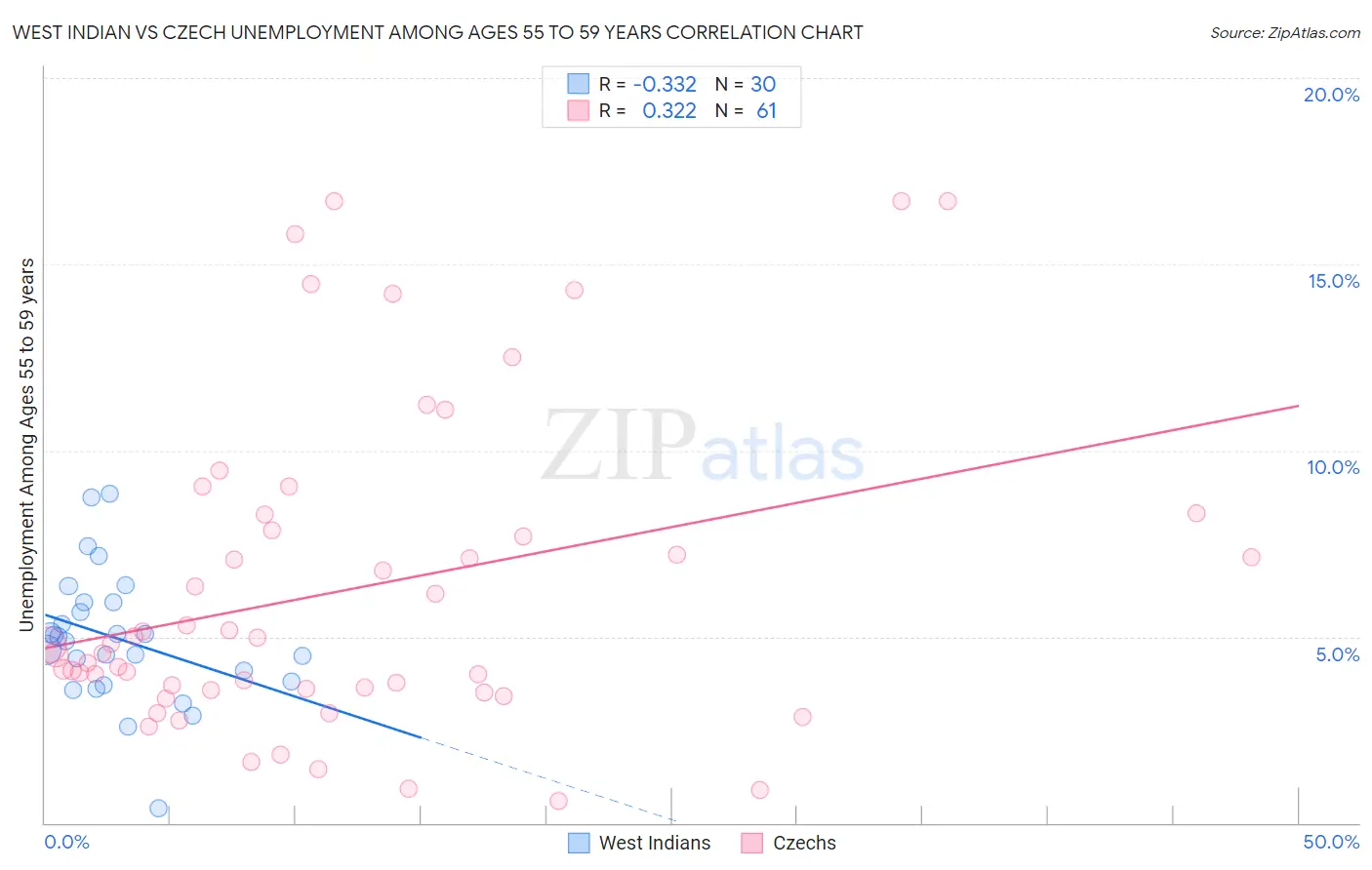 West Indian vs Czech Unemployment Among Ages 55 to 59 years