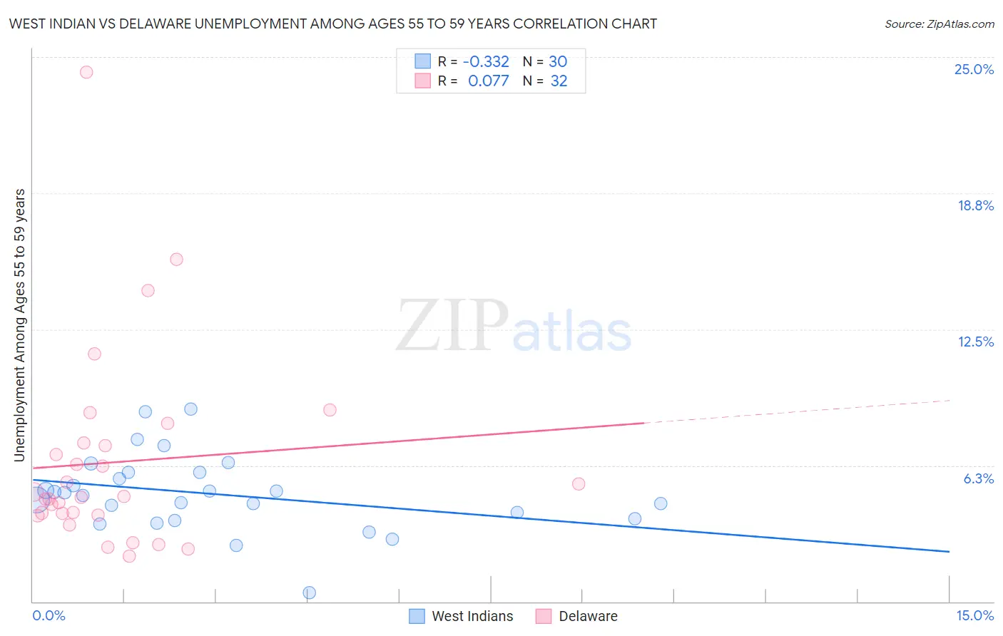 West Indian vs Delaware Unemployment Among Ages 55 to 59 years