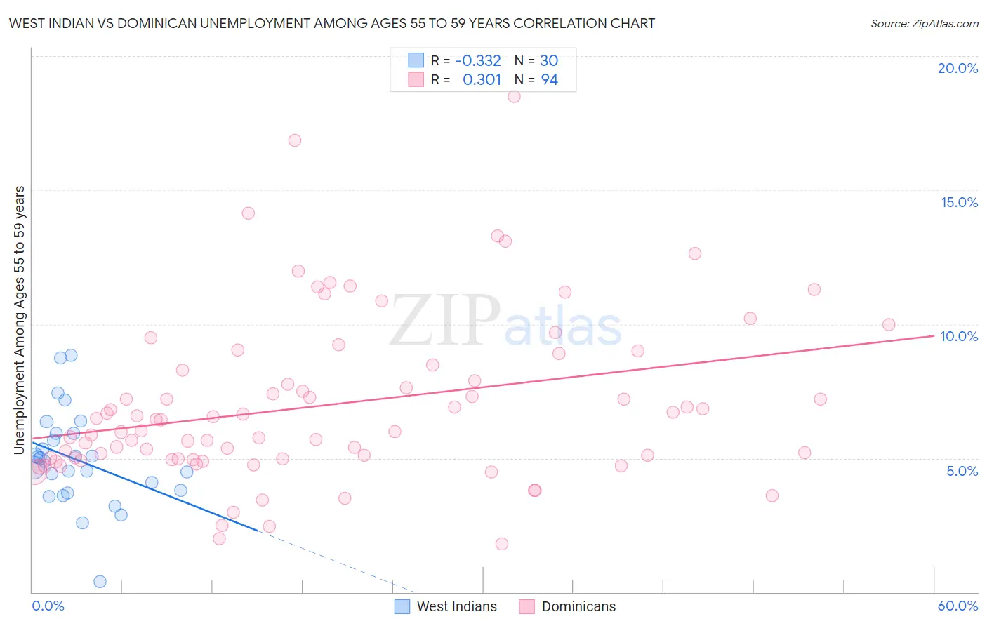 West Indian vs Dominican Unemployment Among Ages 55 to 59 years