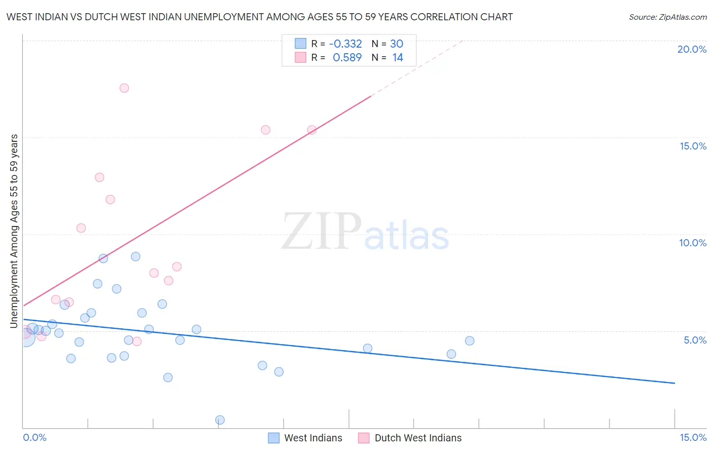 West Indian vs Dutch West Indian Unemployment Among Ages 55 to 59 years