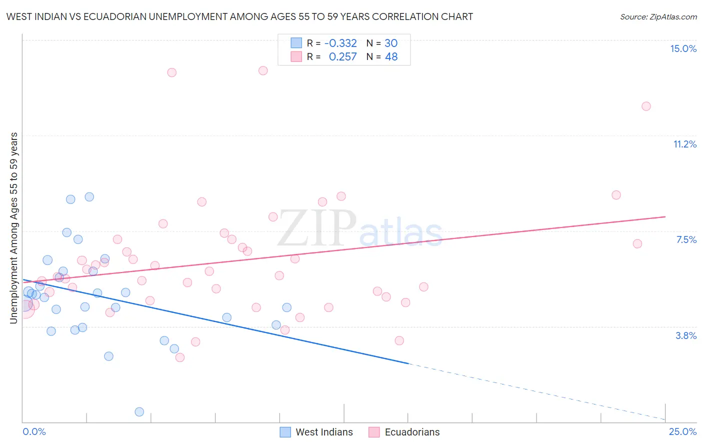 West Indian vs Ecuadorian Unemployment Among Ages 55 to 59 years
