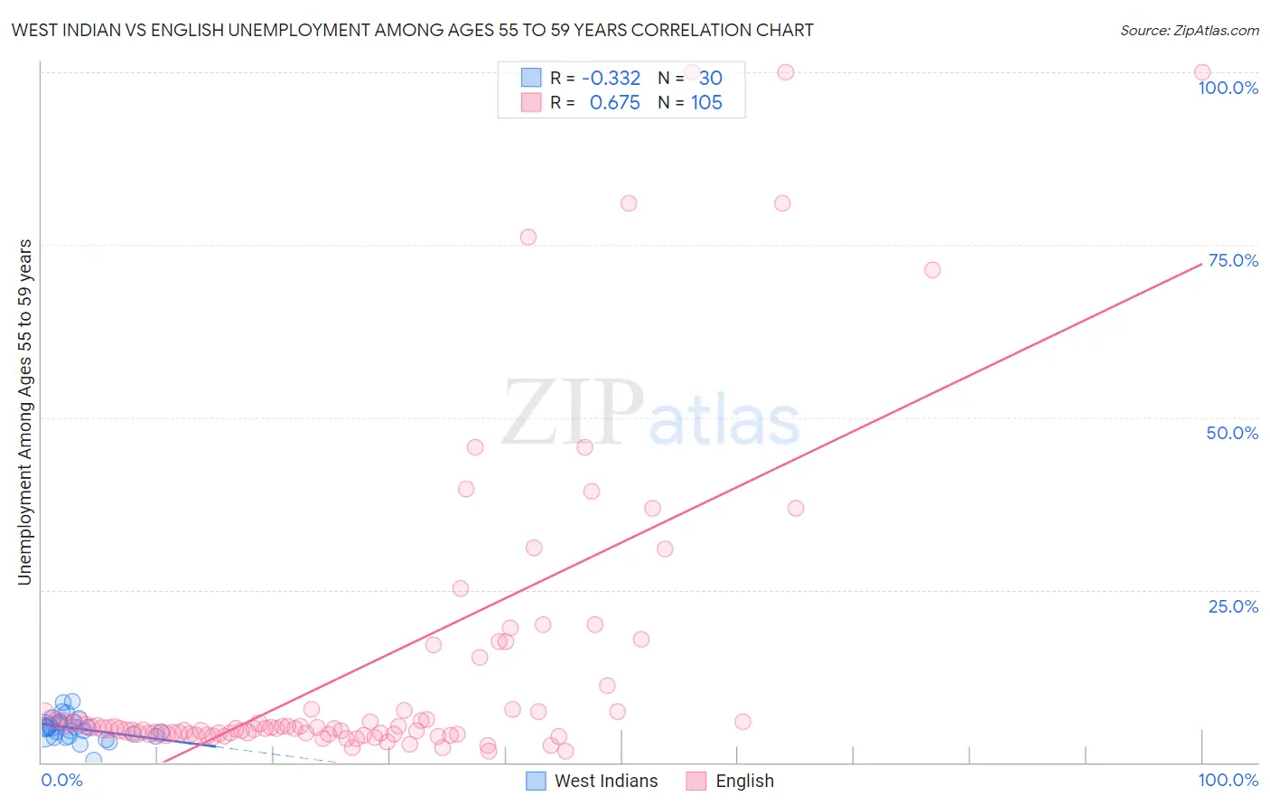 West Indian vs English Unemployment Among Ages 55 to 59 years
