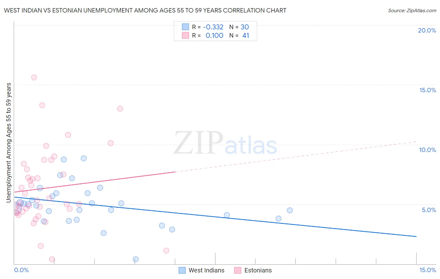 West Indian vs Estonian Unemployment Among Ages 55 to 59 years