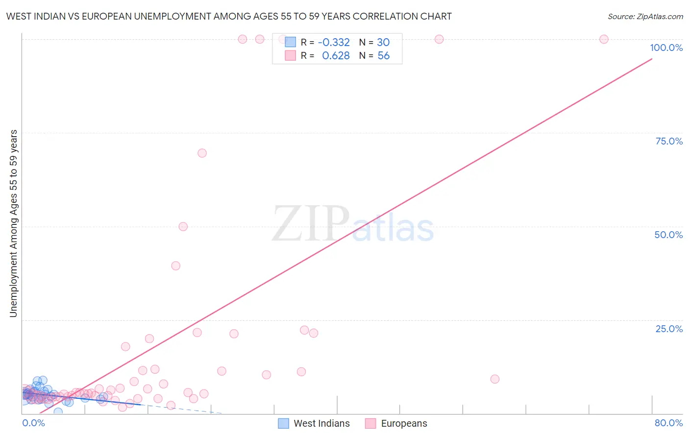 West Indian vs European Unemployment Among Ages 55 to 59 years