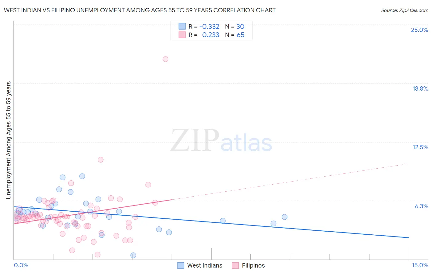 West Indian vs Filipino Unemployment Among Ages 55 to 59 years