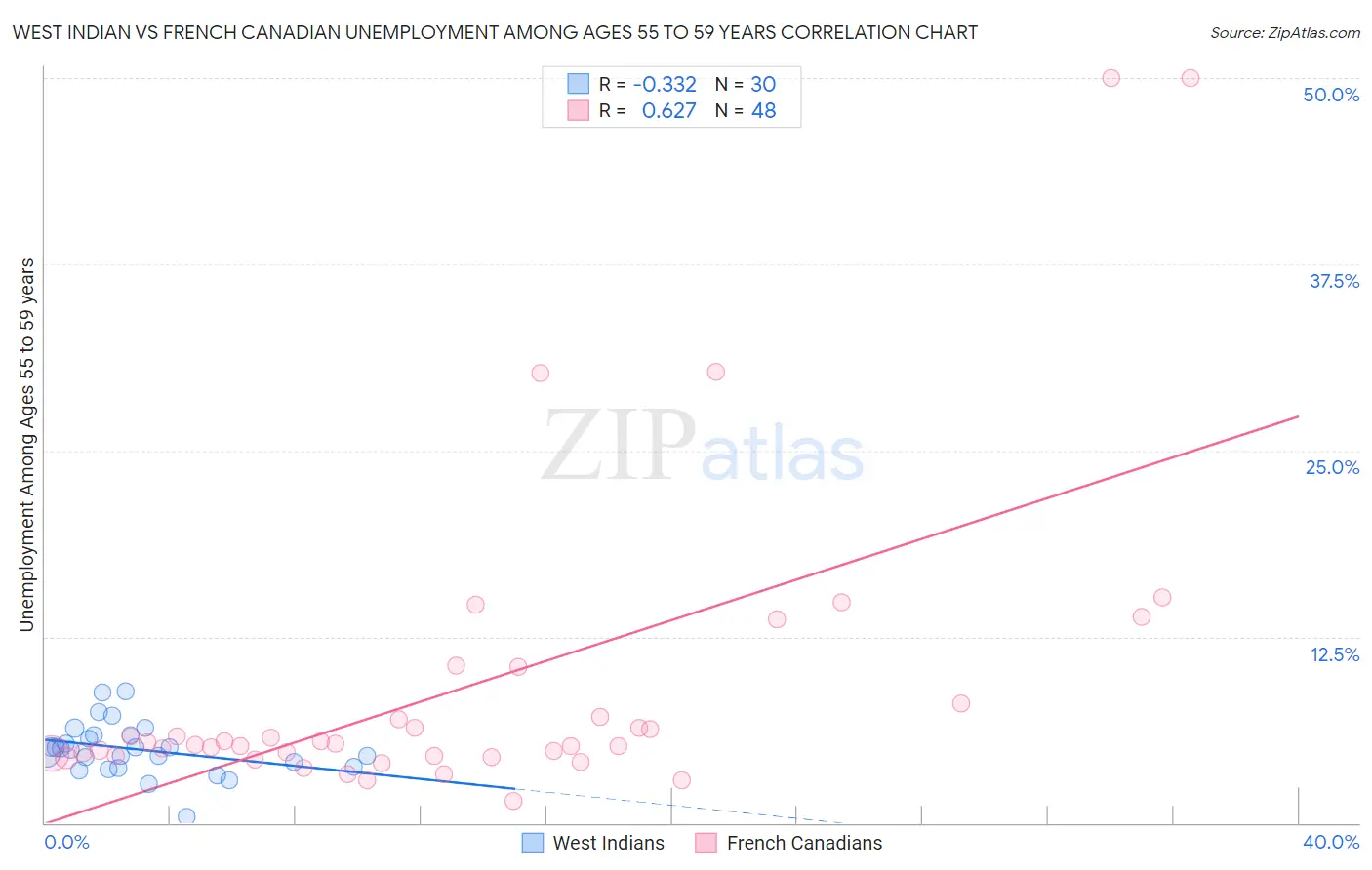 West Indian vs French Canadian Unemployment Among Ages 55 to 59 years