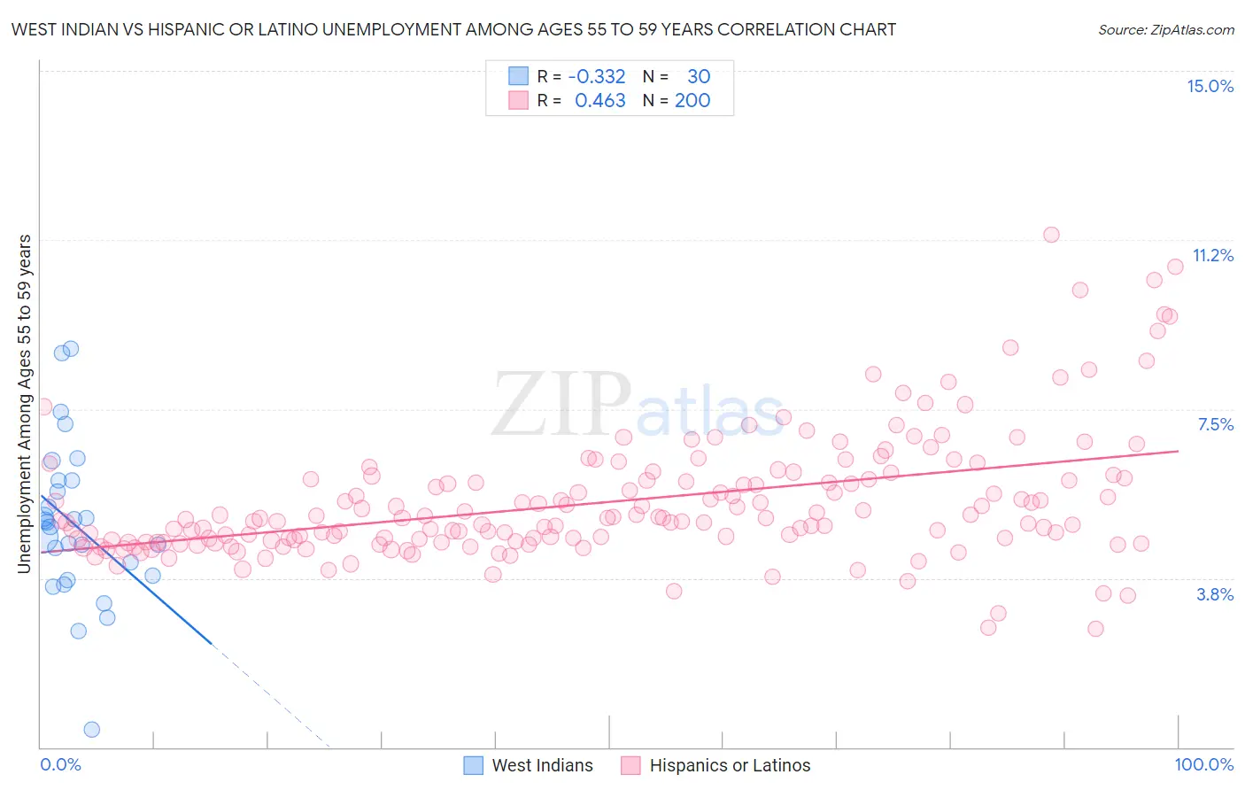 West Indian vs Hispanic or Latino Unemployment Among Ages 55 to 59 years