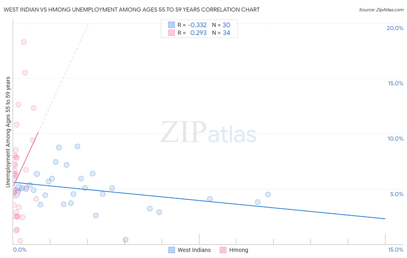 West Indian vs Hmong Unemployment Among Ages 55 to 59 years