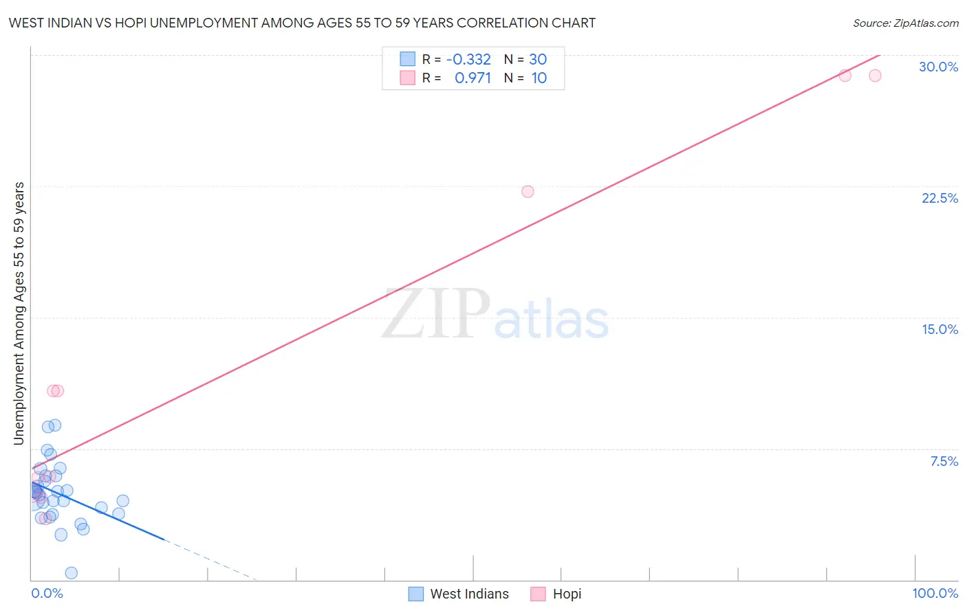 West Indian vs Hopi Unemployment Among Ages 55 to 59 years