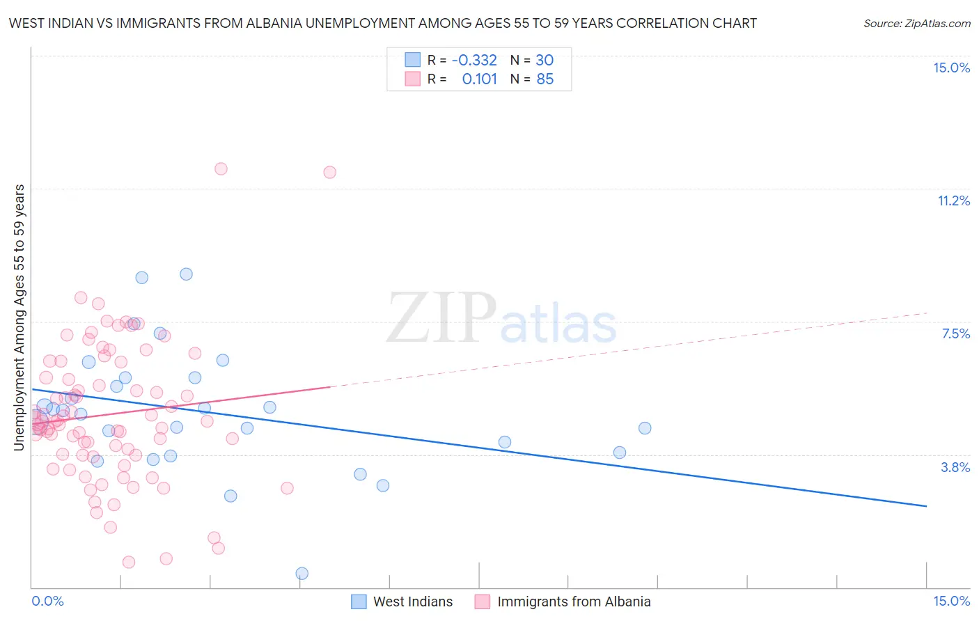 West Indian vs Immigrants from Albania Unemployment Among Ages 55 to 59 years