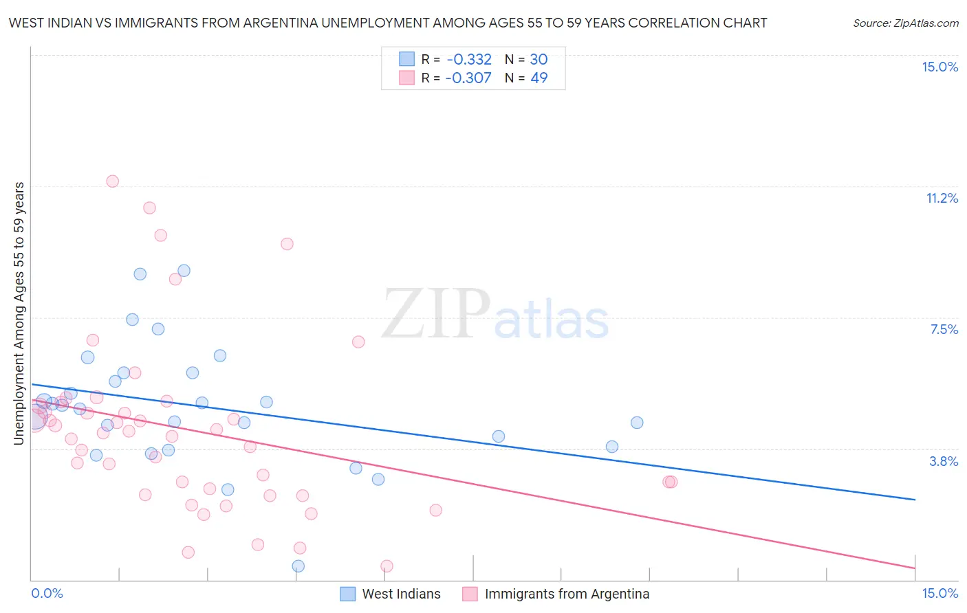 West Indian vs Immigrants from Argentina Unemployment Among Ages 55 to 59 years