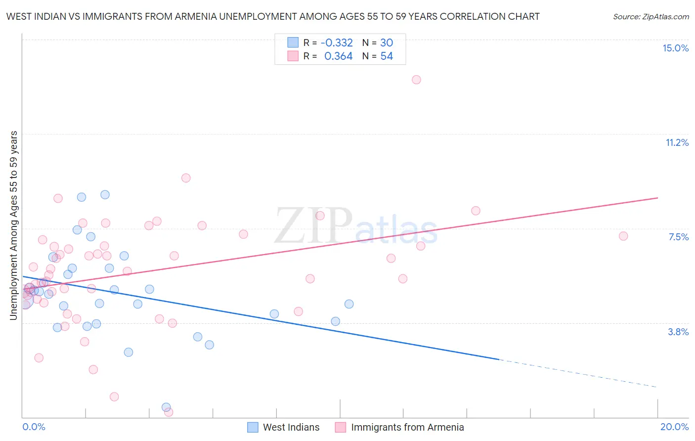 West Indian vs Immigrants from Armenia Unemployment Among Ages 55 to 59 years