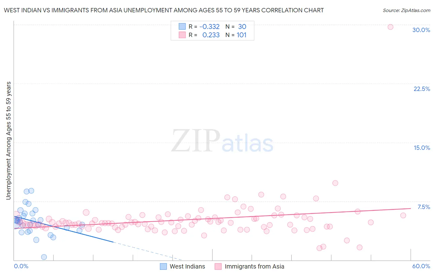 West Indian vs Immigrants from Asia Unemployment Among Ages 55 to 59 years