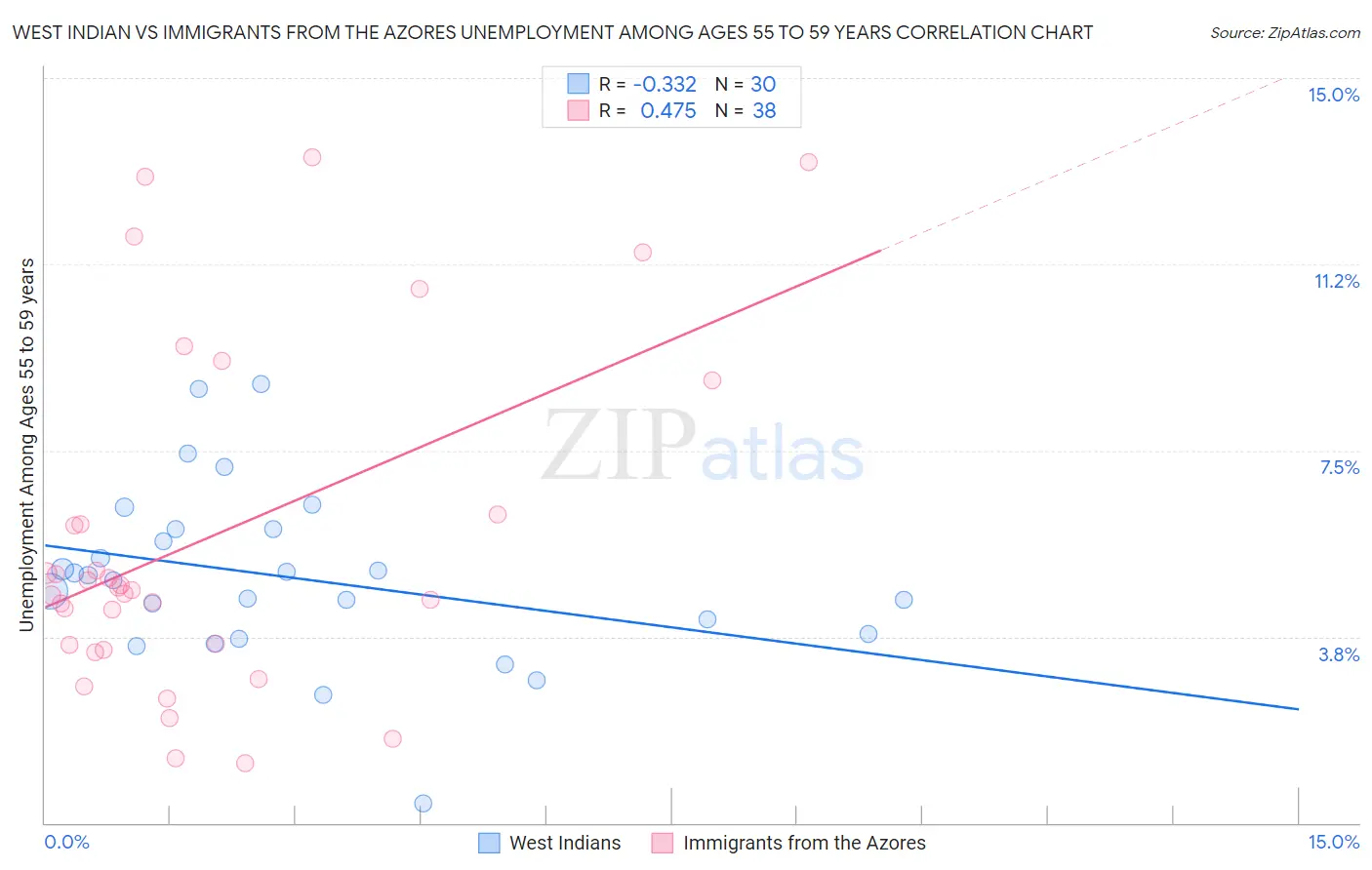 West Indian vs Immigrants from the Azores Unemployment Among Ages 55 to 59 years