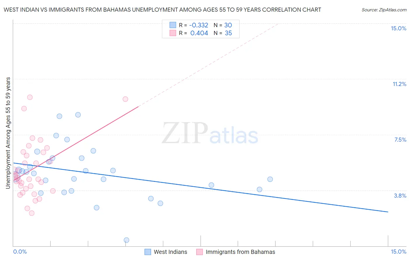 West Indian vs Immigrants from Bahamas Unemployment Among Ages 55 to 59 years