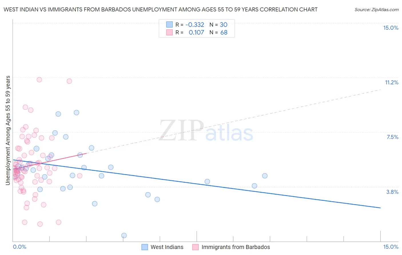 West Indian vs Immigrants from Barbados Unemployment Among Ages 55 to 59 years