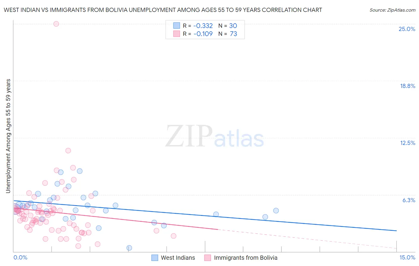 West Indian vs Immigrants from Bolivia Unemployment Among Ages 55 to 59 years