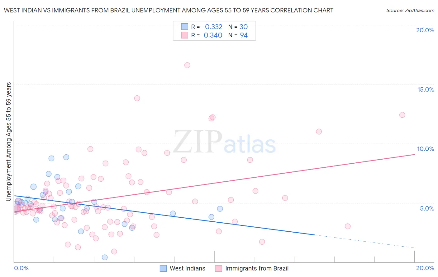 West Indian vs Immigrants from Brazil Unemployment Among Ages 55 to 59 years