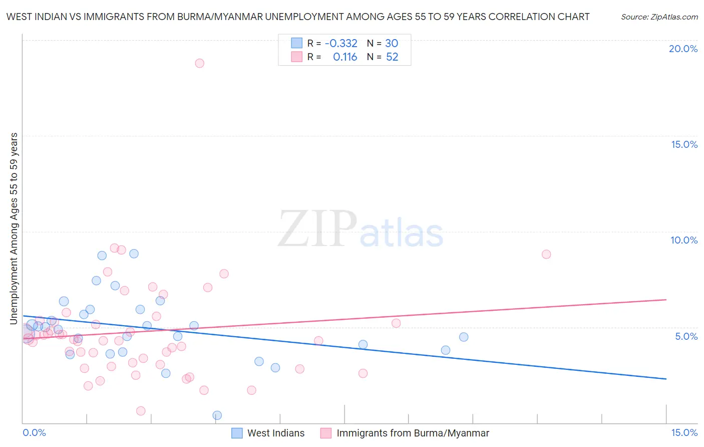 West Indian vs Immigrants from Burma/Myanmar Unemployment Among Ages 55 to 59 years