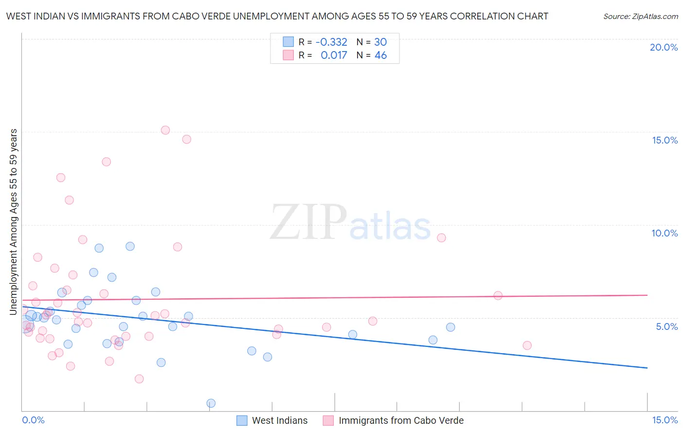 West Indian vs Immigrants from Cabo Verde Unemployment Among Ages 55 to 59 years