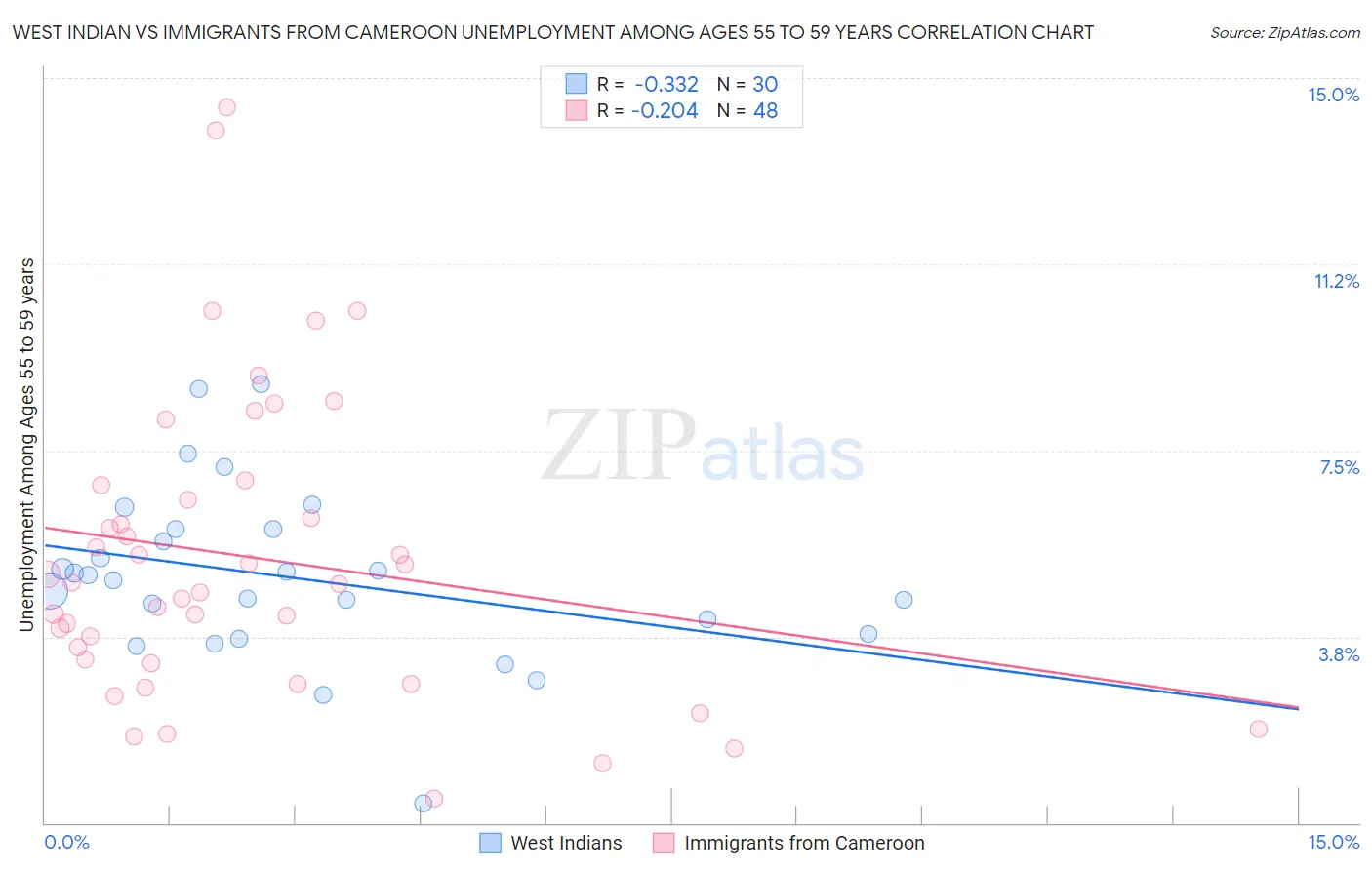 West Indian vs Immigrants from Cameroon Unemployment Among Ages 55 to 59 years