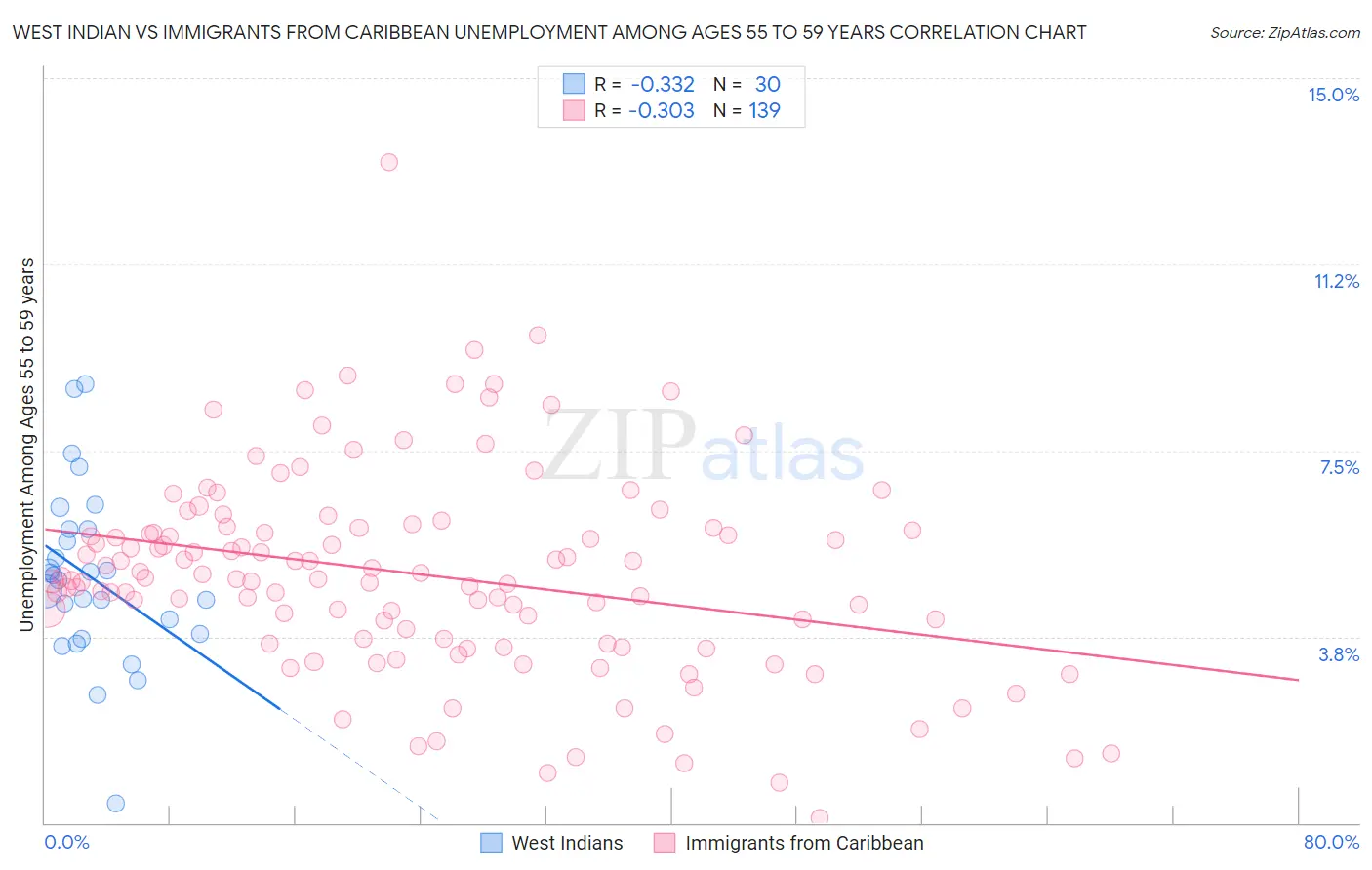 West Indian vs Immigrants from Caribbean Unemployment Among Ages 55 to 59 years