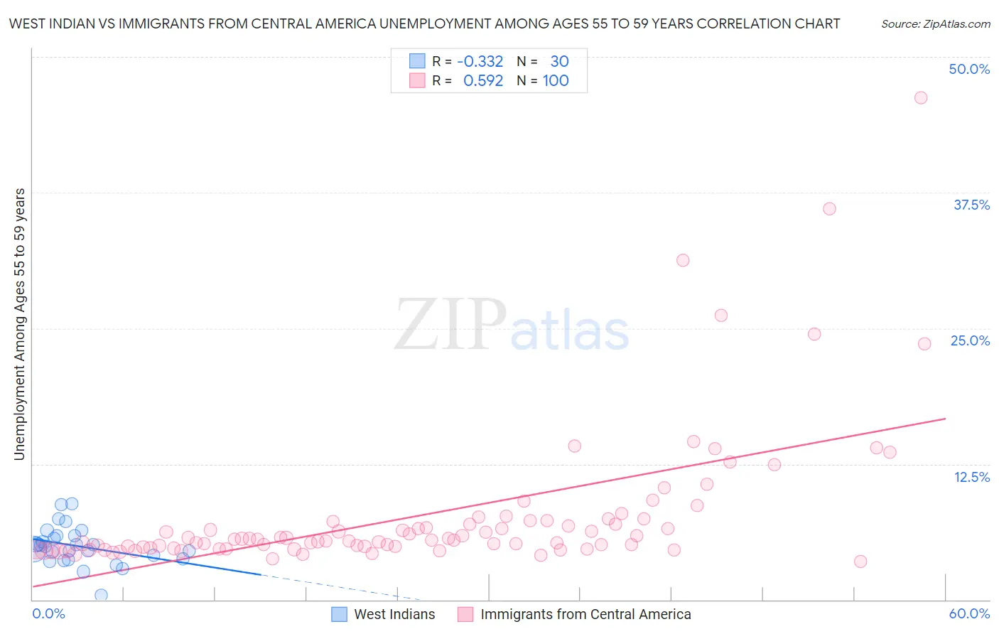 West Indian vs Immigrants from Central America Unemployment Among Ages 55 to 59 years